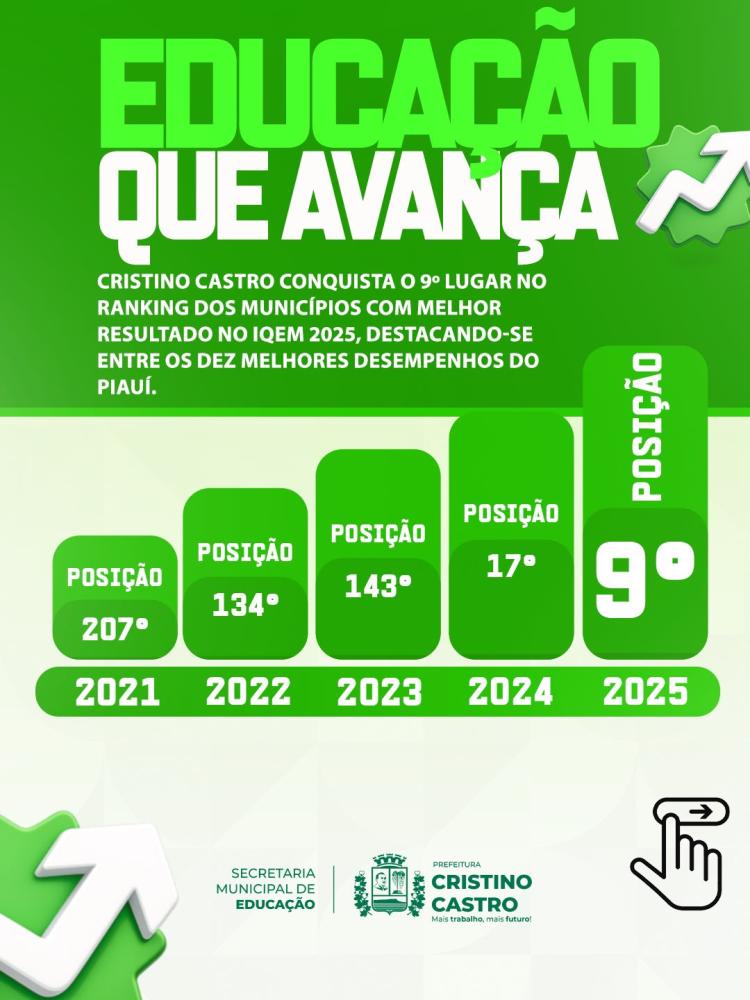 Cristino Castro alcança Top 10 do Piauí no IQEM 2025 e celebra avanço histórico na educação
