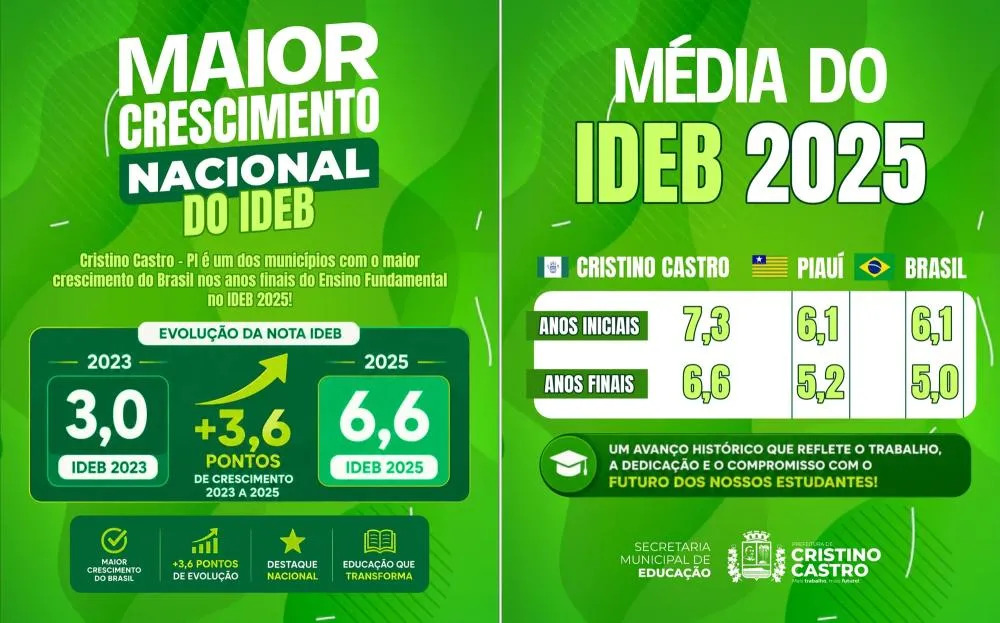 IDEB: Cristino Castro tem um dos maiores avanços do Brasil nos anos finais